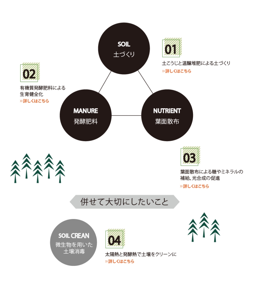 未来の農業―持続可能で環境にやさしい方法へ